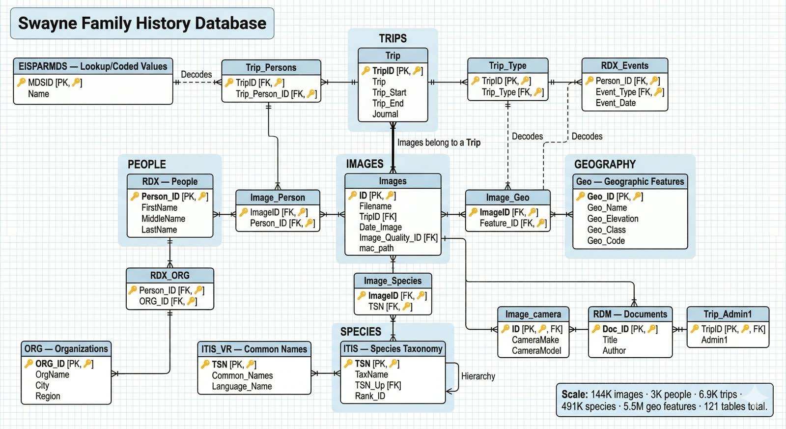 Entity-relationship diagram of the Swayne Family History Database showing Trips, People, Images, Geography and Species tables and their relationships.